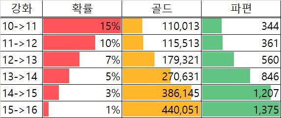 마비노기 모바일 과금 목록표 (골드, 촉매, 파편) 월간/ 주간/ 일간_10.jpg