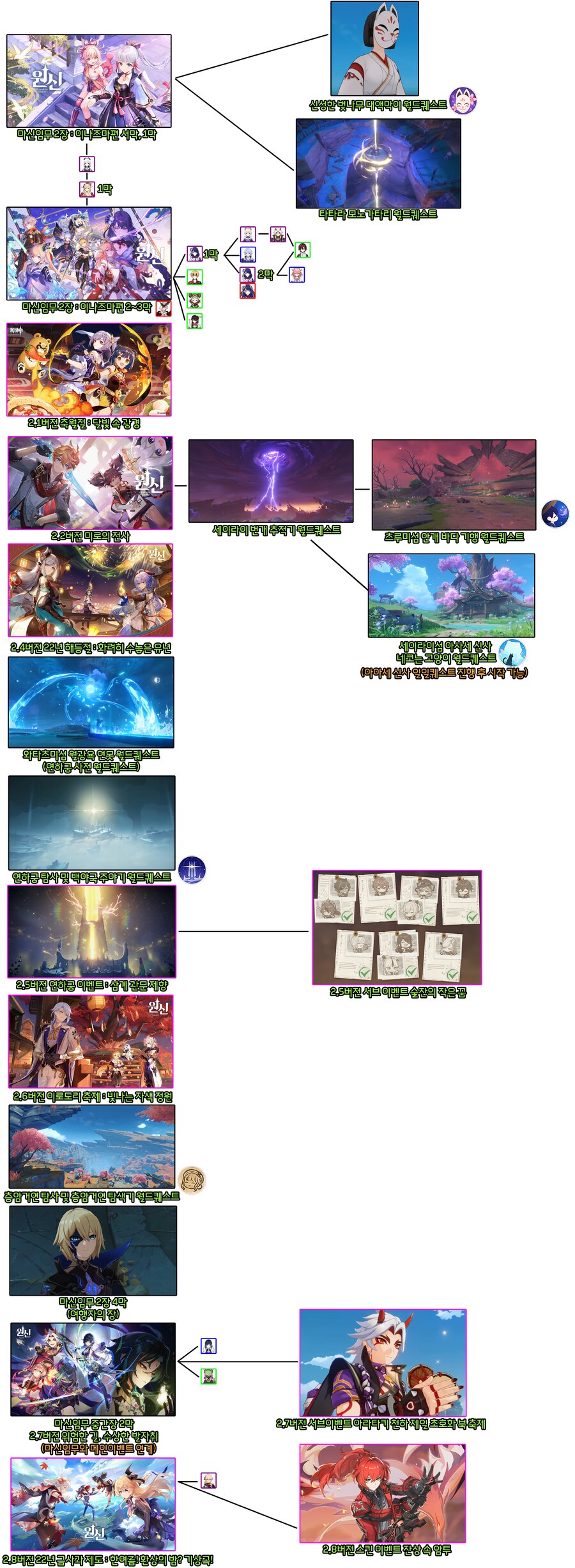 5.7버전 기준 스토리(마신, 전설, 초대임무, 이벤트) 순서 (6/12 수정)_2.png