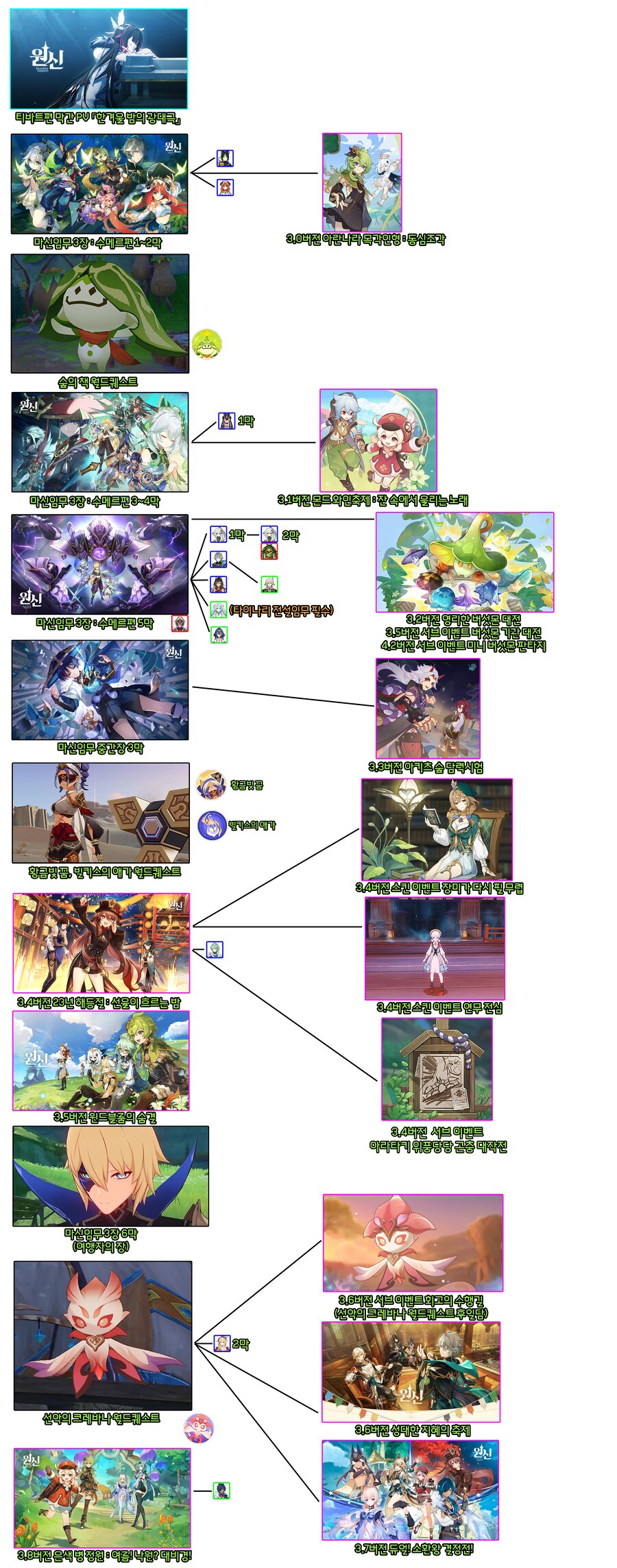 5.7버전 기준 스토리(마신, 전설, 초대임무, 이벤트) 순서 (6/12 수정)_3.png
