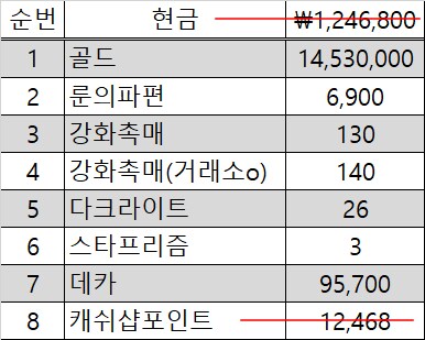 마비노기 모바일 과금 목록표 (골드, 촉매, 파편) 월간/ 주간/ 일간_6.png
