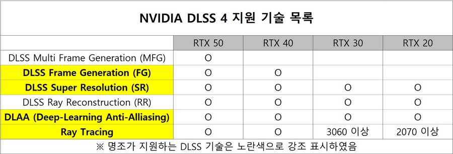 명조) 뉴비를 위한 DLSS 4 및 DLAA 적용 가이드_3.png