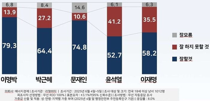 윤석열 취임직후 갤럽.리얼,nbs지지율_5.jpg