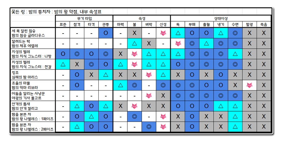 밤의 왕들에 대한 내부 설정, 약점과 속성_1.png
