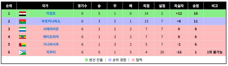 아프리카 월드컵 지역예선 한번 볼래?_1.png