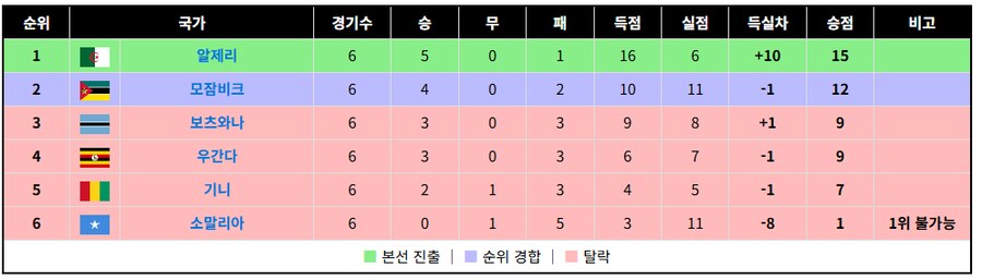 아프리카 월드컵 지역예선 한번 볼래?_7.png