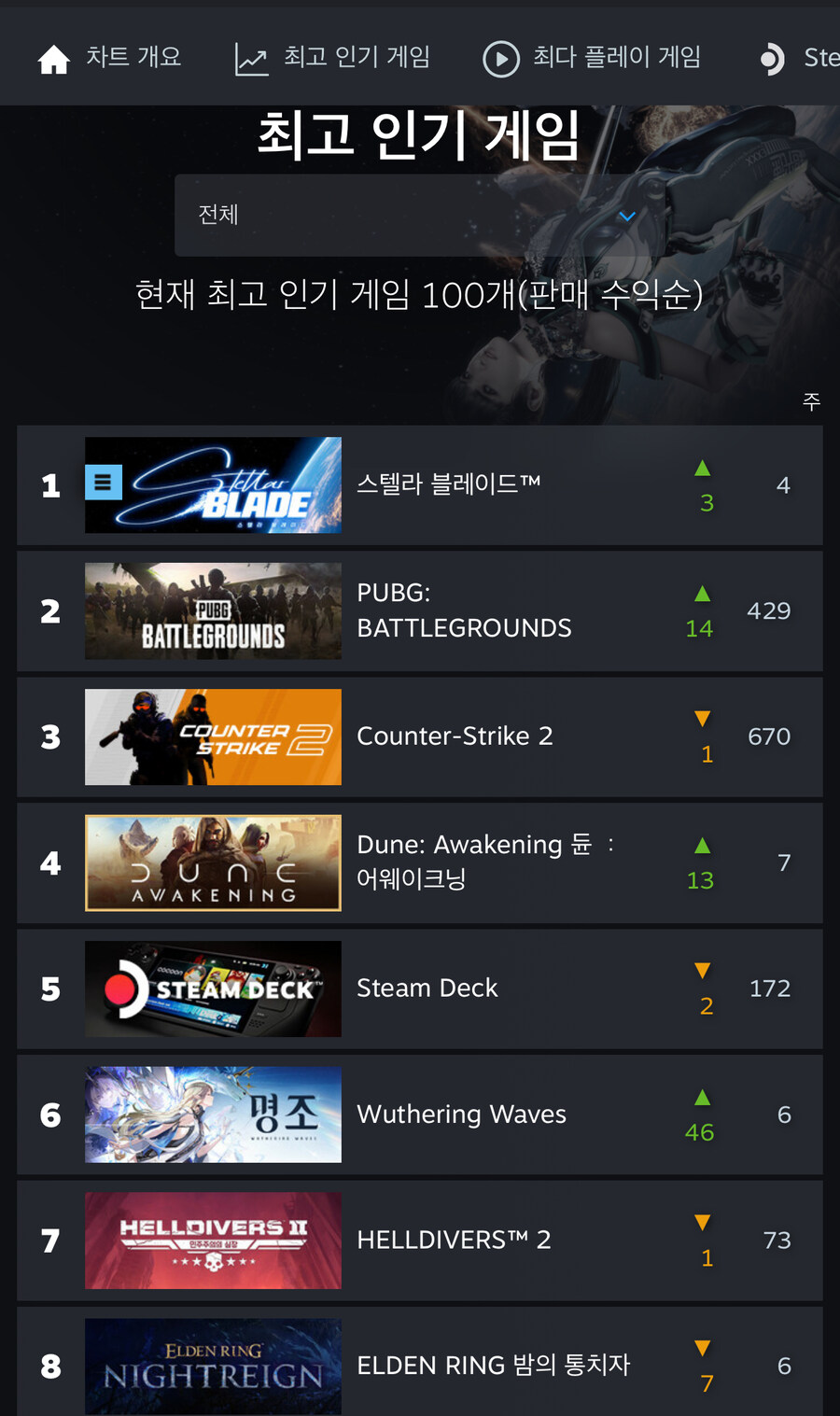 스팀 인기(판매) 순위 1등_1.jpg