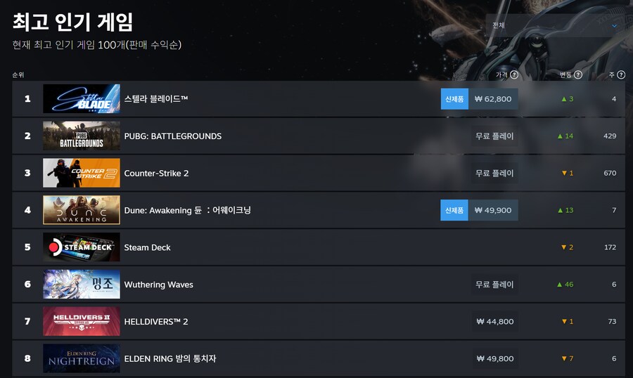 스텔라 블레이드 스팀 글로벌 매출 1위 달성 및 감사 메세지_1.png