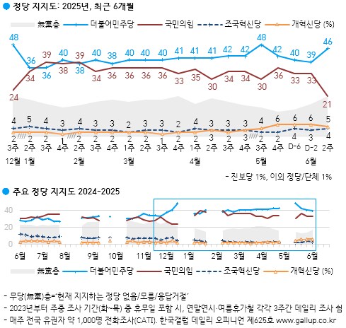 갤럽)이재명 잘할것 70%, 민주 46%, 국힘 21%_3.png