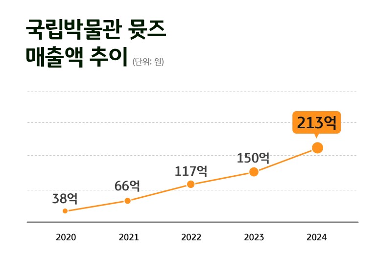 국립중앙박물관 무료 입장이라고 걱정하지마라_1.png