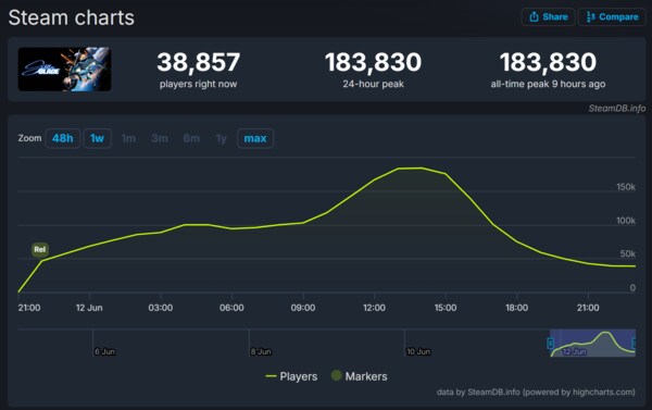 ‘스텔라 블레이드’ PC 평일 동접 18만 괴력, 흥행 파워 입증_2.png