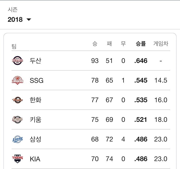 야구) 2010년이후 한화 최고순위_1.jpg