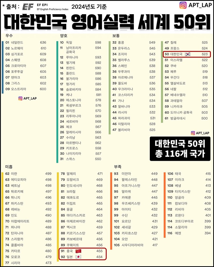 대한민국 영어실력 세계 순위 공개.jpg_1.jpg