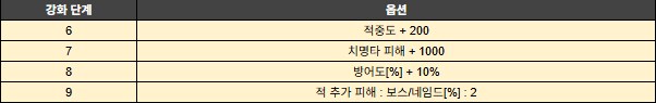 [소울워커] 개발자 노트 - 치이 2차 각성, 로스카 레이드 등_3.png