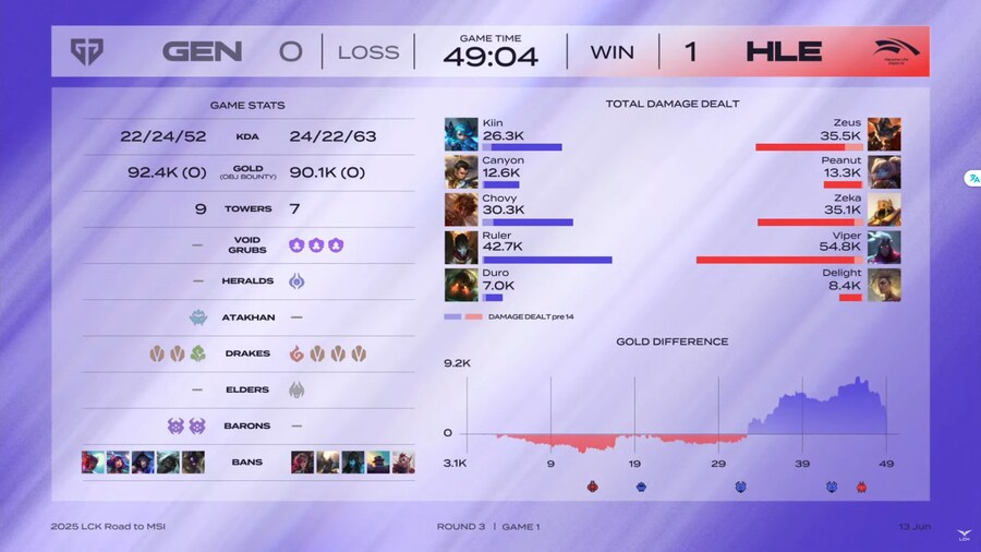 Road to msi 1시드 경쟁전 1세트 젠지 VS 한화생명 결과_1.png