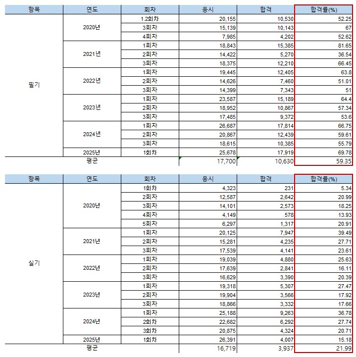 이번 정보처리기사 실기 꽤 어려웠구나_1.png