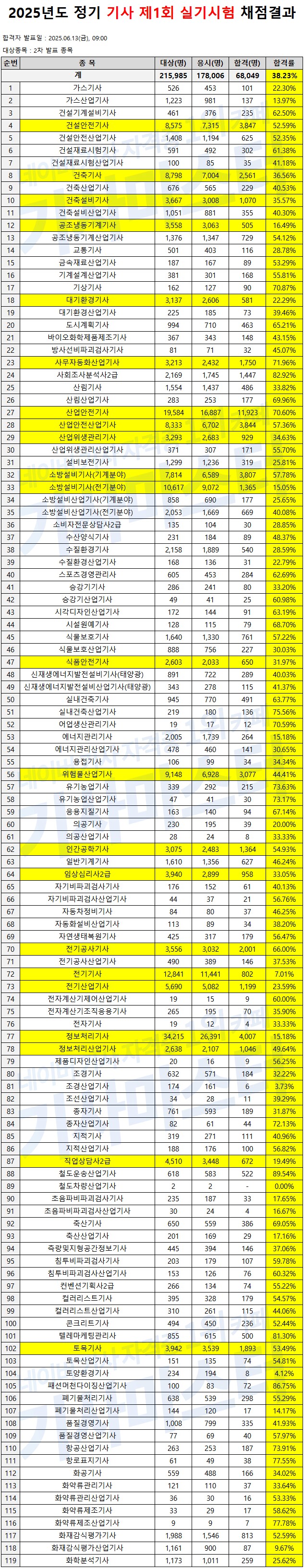 2025년 정기 기사 제1회 실기시험 합격률.jpg_1.png