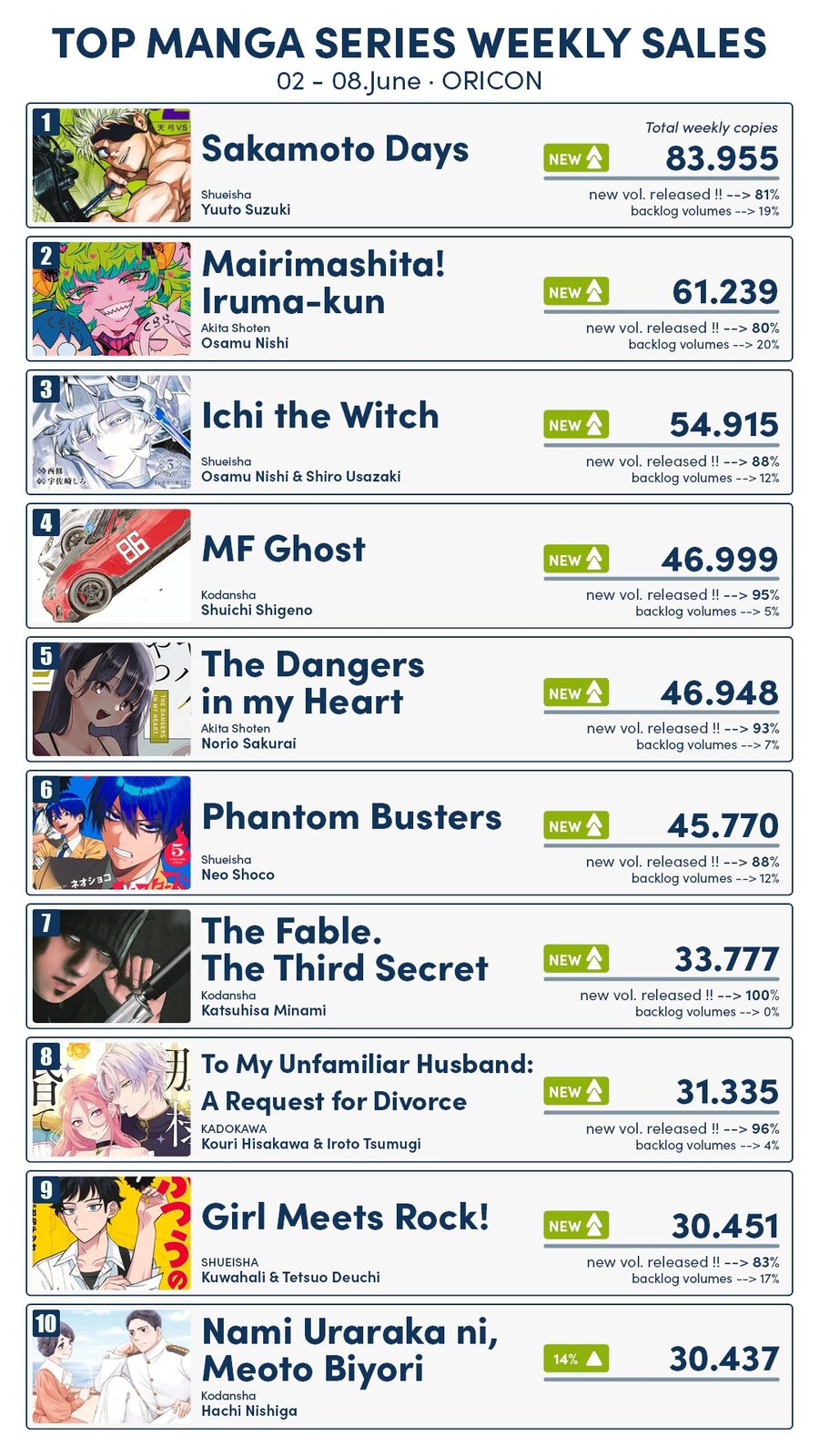 2025년 6월 1주차 일본 만화책 판매량 TOP 10_2.jpg