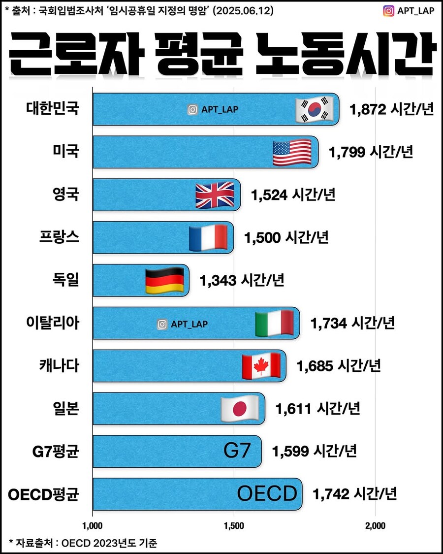 근로자 평균 노동시간 비교 OECD 기준