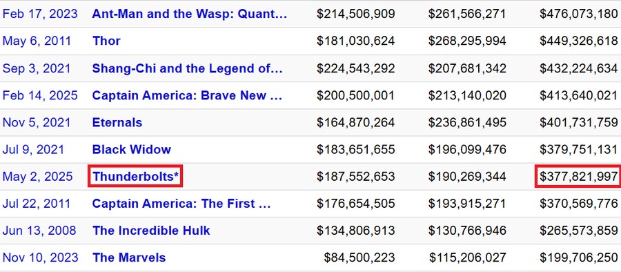MCU 썬더볼츠*, 5천만 달러 손실_2.png