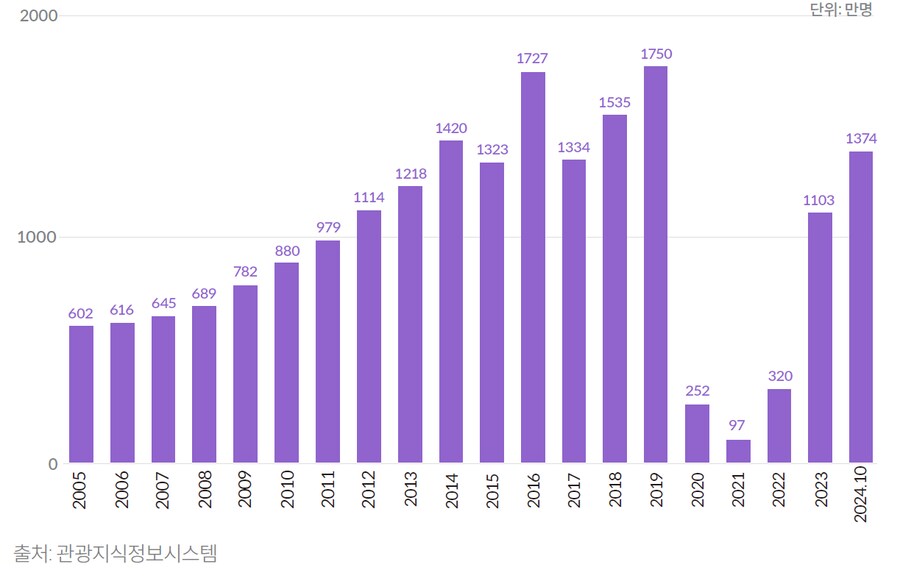 한국으로 오는 외국인 관광객 더 늘었네_1.png