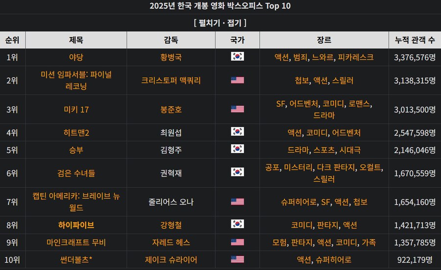 영화 시장 망했긴 망했구나_1.png