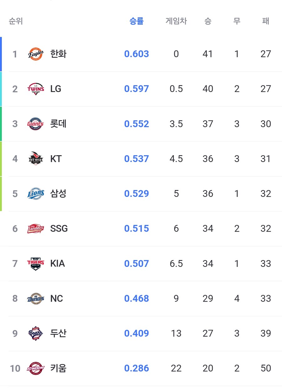 야구)중간순위 실화냐?_1.jpg