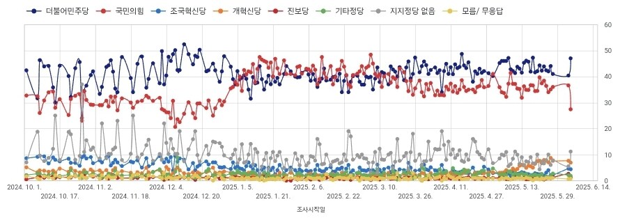 민주당 지지율 높다고 좋아 죽던 닉 있던데_1.jpg