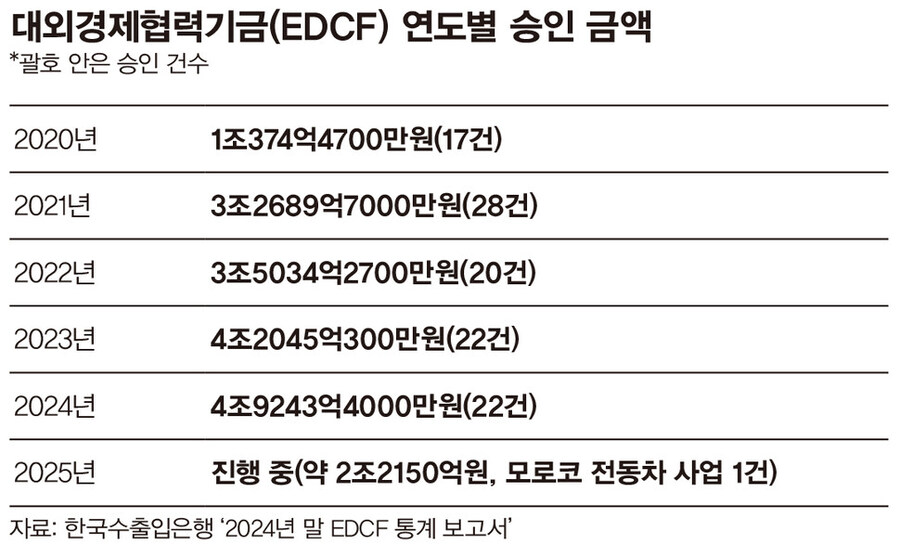 윤 정부 ‘역대급 지원’으로 2.2조 모로코 철도 사업 ‘잭팟’_1.jpg
