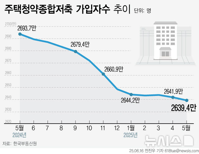 [그래픽] 5월 청약통장 가입자 수 감소세_1.jpg