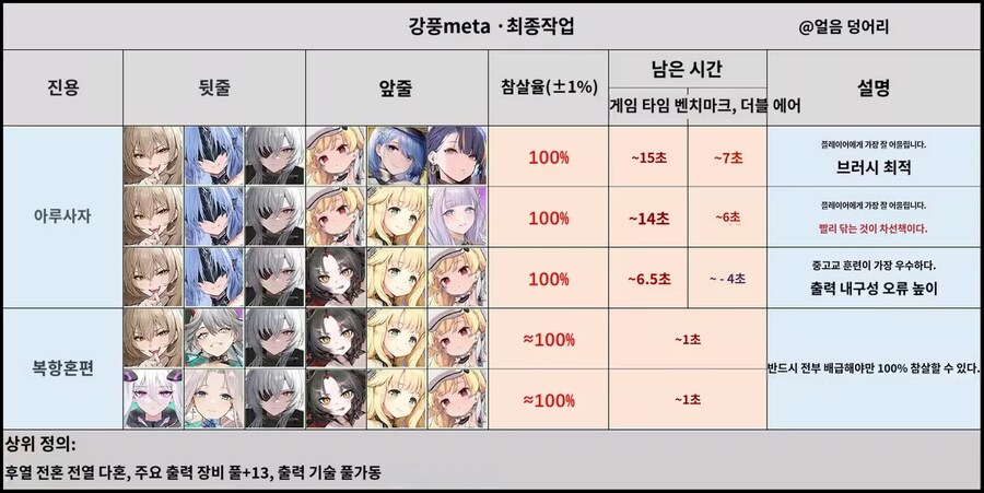 META전 카와카제(META) 편성별 클리어 타임 모음_1.jpg
