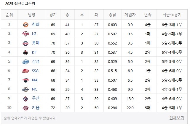 KBO)응? 내가 뭘 잘못봤나?_1.png