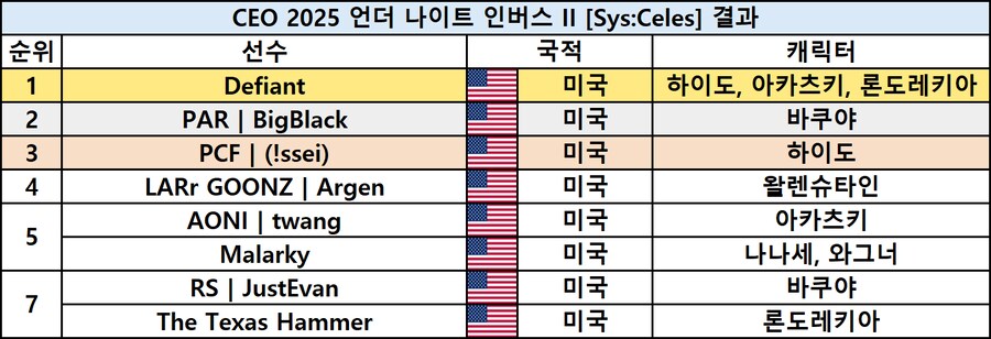[스압] 격투게임 대회 CEO 2025 최종 결과_5.png