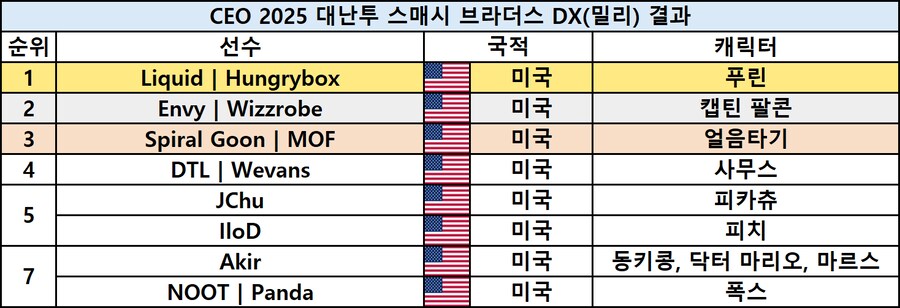 [스압] 격투게임 대회 CEO 2025 최종 결과_21.png