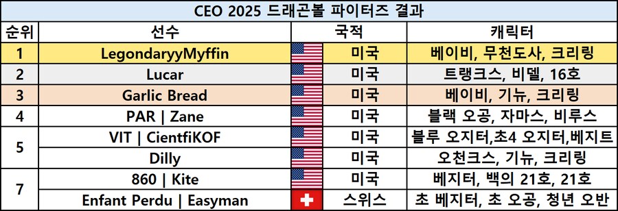 [스압] 격투게임 대회 CEO 2025 최종 결과_25.png