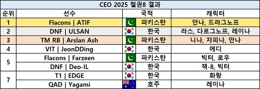 [스압] 격투게임 대회 CEO 2025 최종 결과_29.png