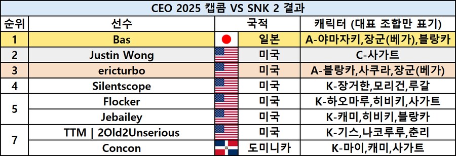 [스압] 격투게임 대회 CEO 2025 최종 결과_33.png
