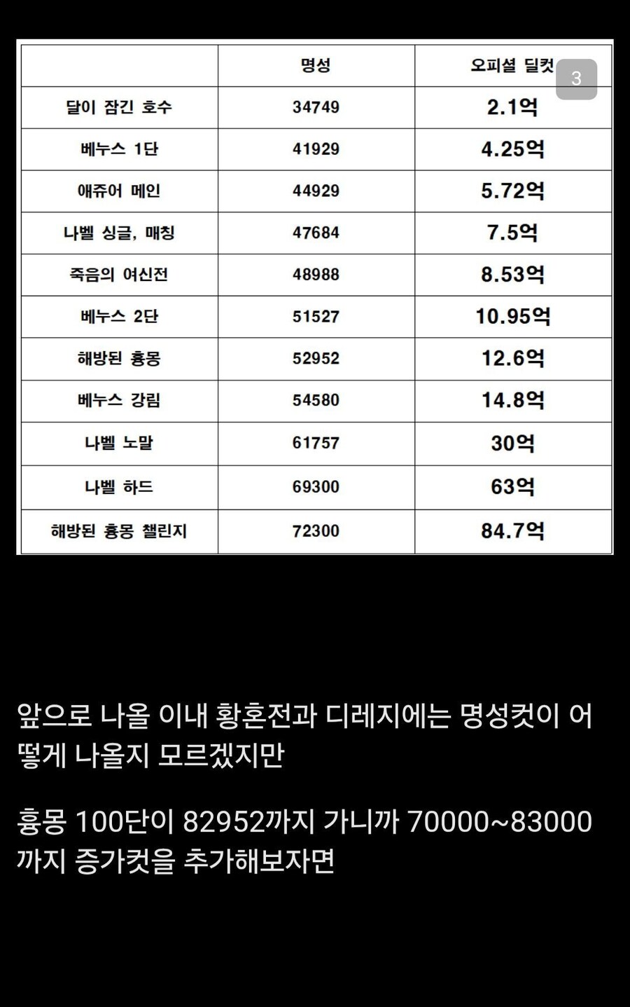 던파) 네오플 공식 명성딜컷 보는 법_1.jpg