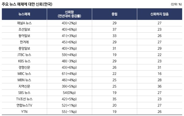 뉴스 신뢰도, 올해도 MBC 가장 높아…KBS·YTN은 하락_1.jpg