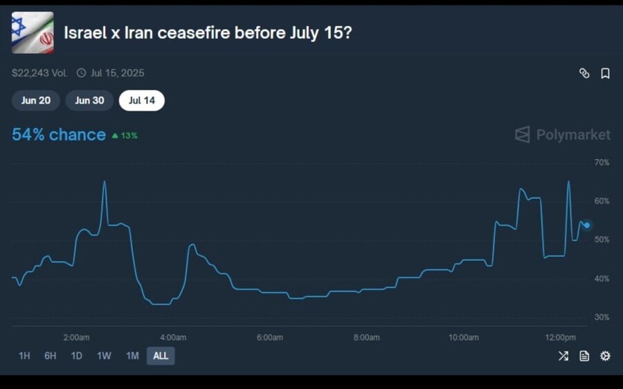 (폴리마켓) 7월 15일 이전 이란과 이스라엘 휴전 확률 54%_1.jpg