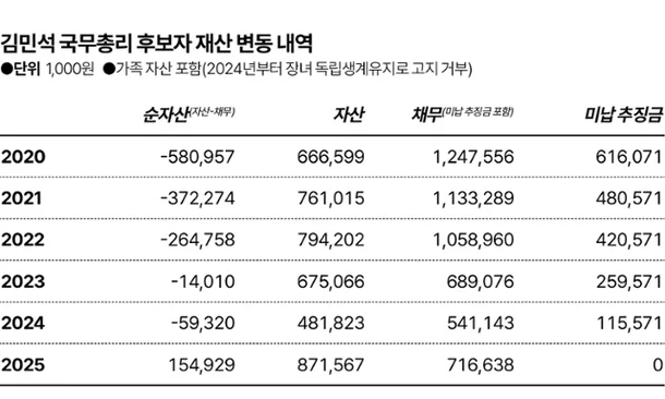 김민석 5년간 순자산 7.3억 증가_1.webp