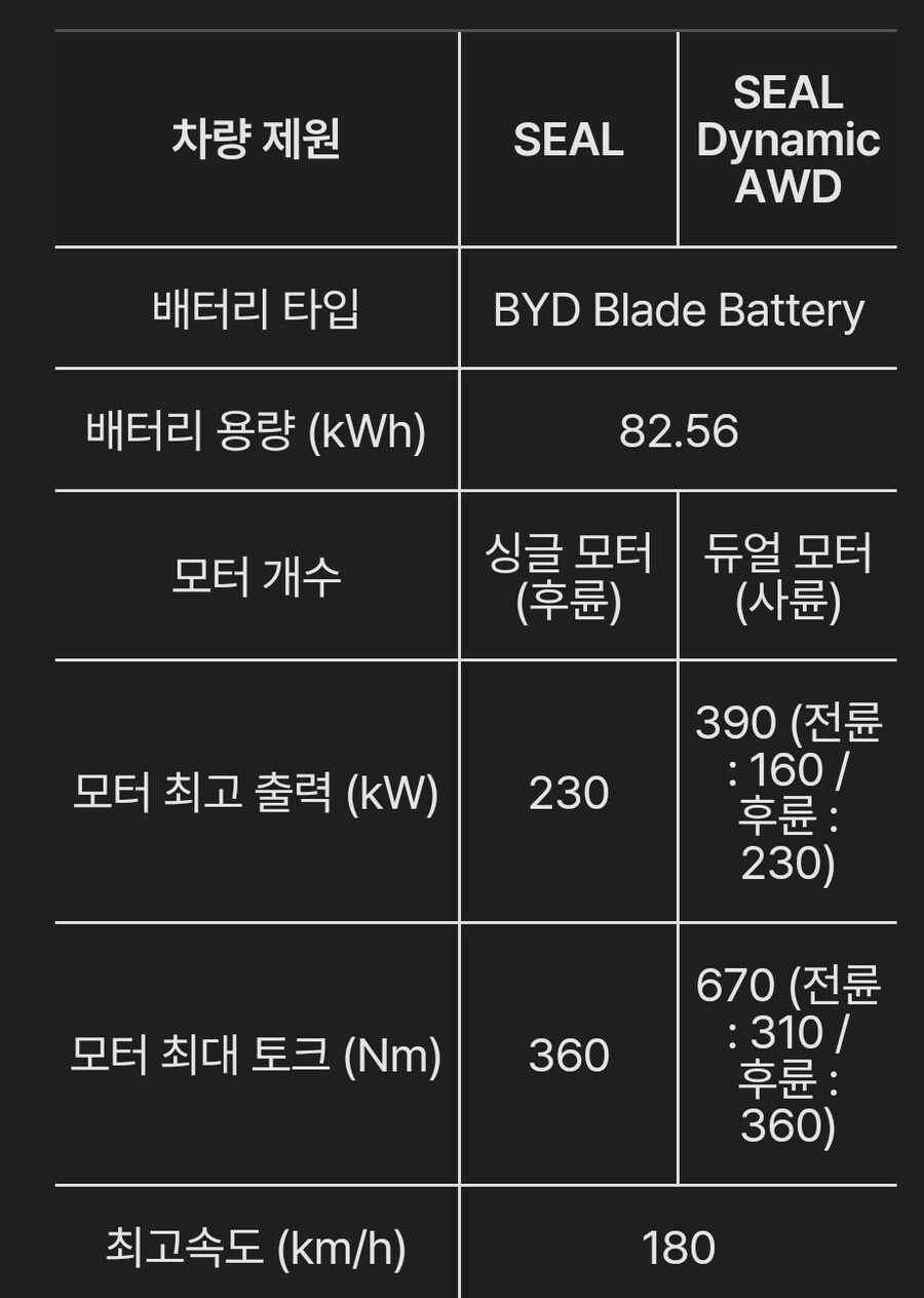 BYD는 한국에다 전부 재고차 넘겼나본데_1.jpg