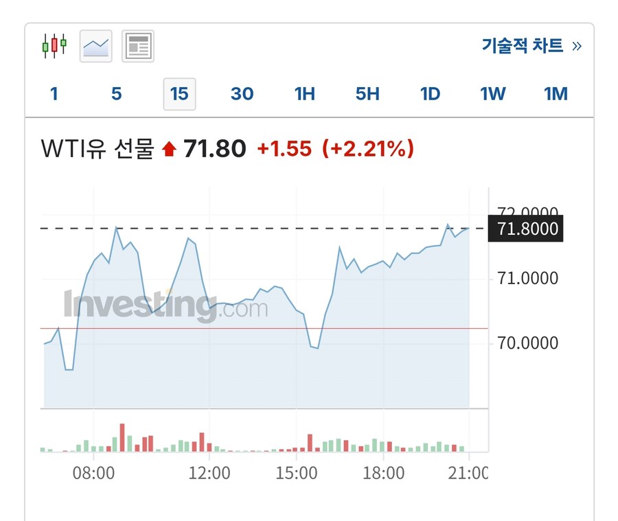 유가선물 71.8불 2.21퍼 도달_1.jpg