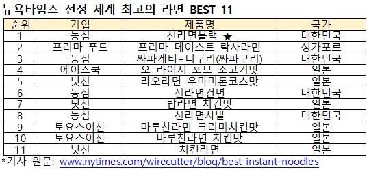 뉴욕 타임즈 선정 세계에서 가장 맛있는 라면 2위_3.png