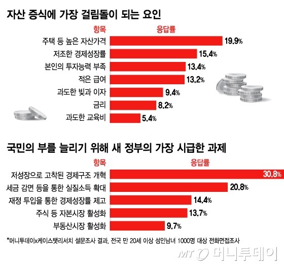 부모는 "10억" 자식은 "20억 있어야"…'부자 기준' 눈높이 달랐다_3.jpg