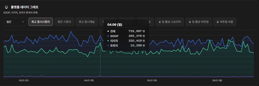 인방) ㅇㅇㄱ 팬덤에서 치지직을 시청자수로 조리돌림해도 신경쓰지 않는 이유_2.jpg
