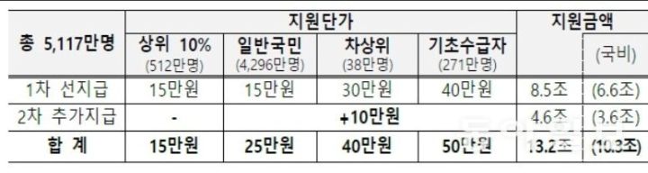 15만원에서 52만원까지…내 민생지원금은 얼마?_1.jpg