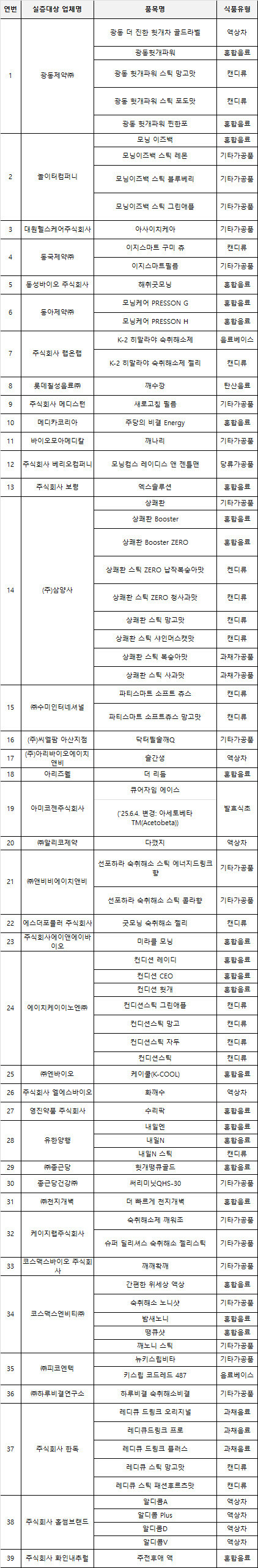 식약처 숙취해소제 효과실험 , 80개 제품 통과_1.jpg