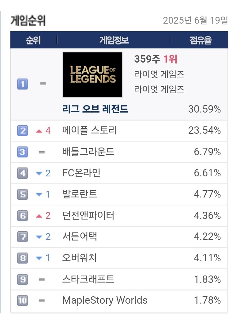 메이플) 이벤트 1일차 점유율.jpg_1.jpg