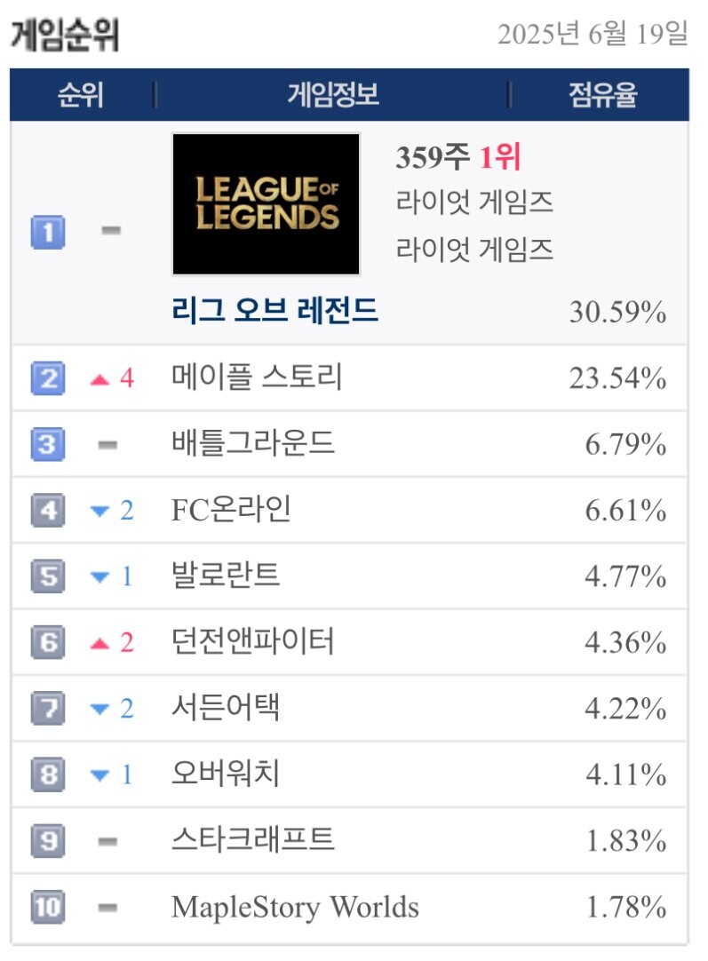 역대급 점유율 보이는 메이플 근황_1.jpg
