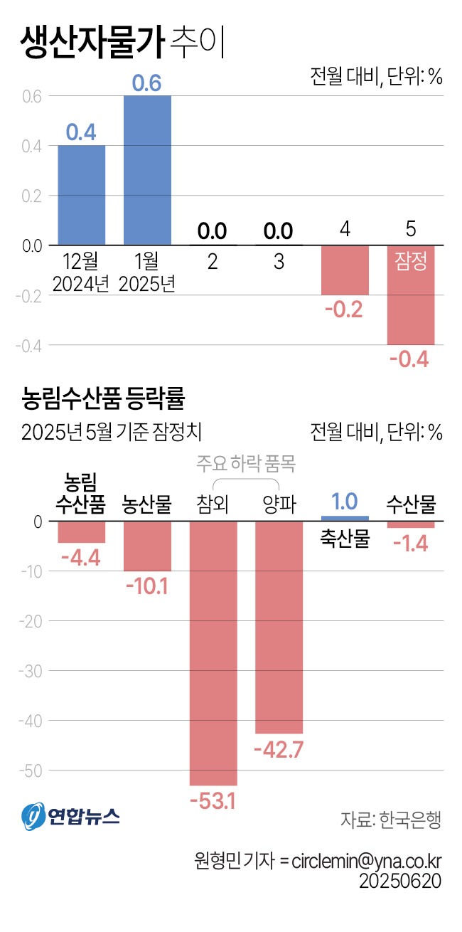 [그래픽] 생산자물가 추이_1.jpg